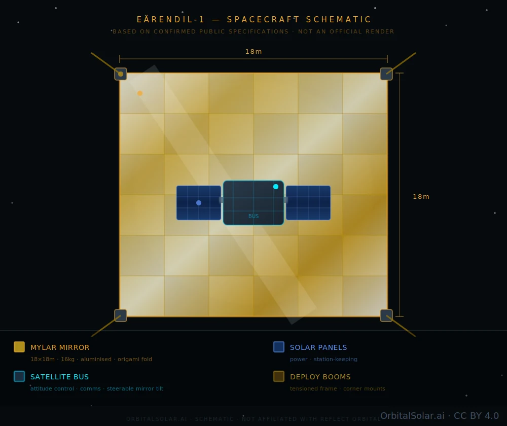 Schematic of the Eärendil-1 space mirror: an 18 by 18 metre aluminised Mylar reflector on a deployable boom frame, with solar panels and satellite bus labelled, drawn from confirmed public specifications.