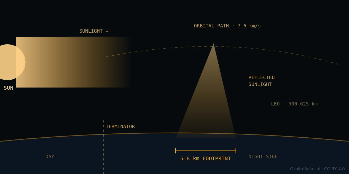 Diagram showing how an orbital mirror works: the Sun on the left, a mirror on an orbital path at 500 to 625 kilometres reflecting sunlight down through the terminator onto the night side of Earth, producing a spot five to eight kilometres across while travelling at 7.6 kilometres per second.
