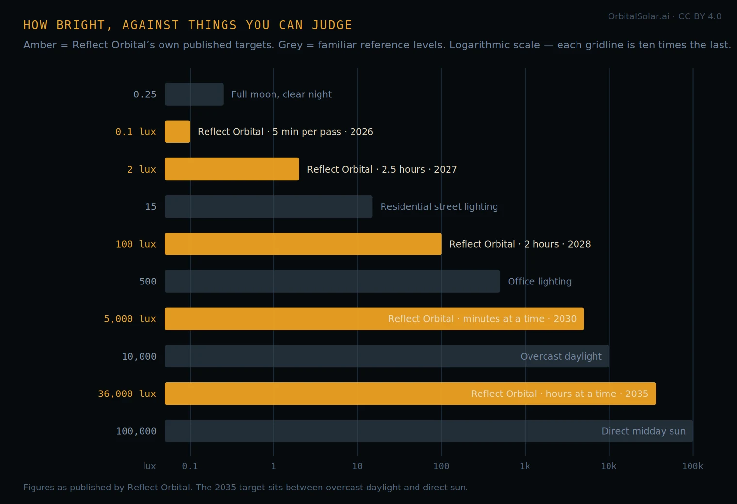 Logarithmic bar chart of Reflect Orbital’s published brightness targets against familiar light levels: 0.1 lux for five minutes in 2026 against a full moon at 0.25 lux, 2 lux in 2027, 100 lux in 2028 against street lighting at 15 and office lighting at 500, 5,000 lux in 2030, and 36,000 lux for hours at a time in 2035 — between overcast daylight at 10,000 lux and direct midday sun at 100,000.