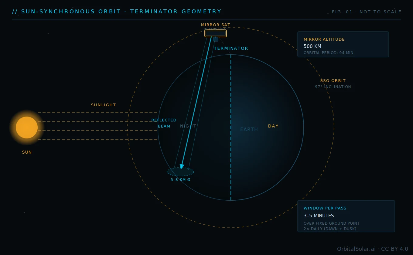 Diagram of sun-synchronous orbit and terminator geometry: a mirror at 625 kilometres crosses the day-night boundary, reflecting sunlight to a ground site already in darkness, giving a window of a few minutes per pass.