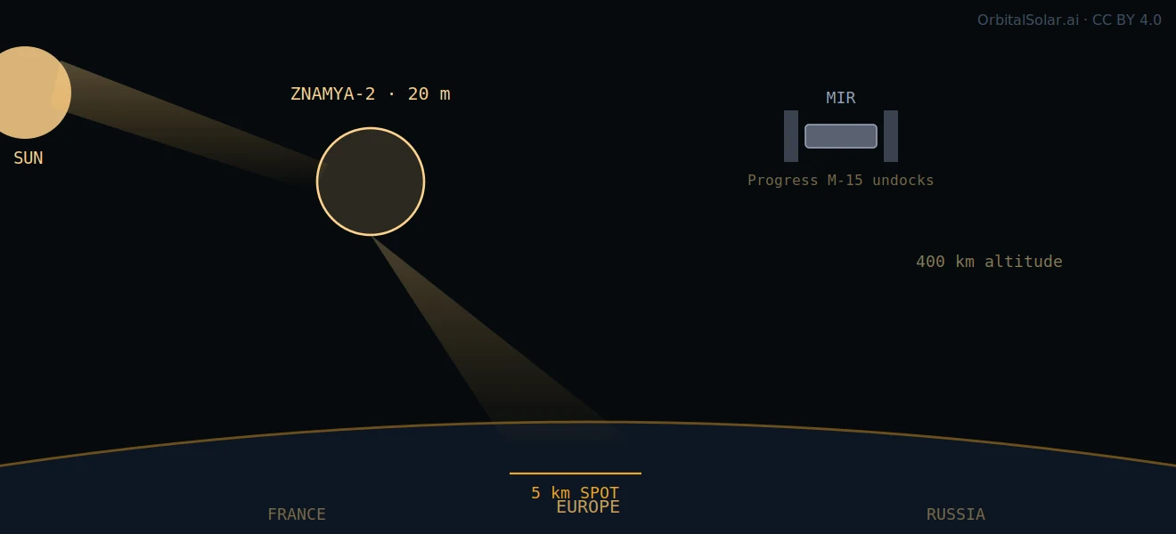 Diagram of the Znamya-2 experiment of February 1993: a 20 metre reflector deployed from the Progress M-15 spacecraft after undocking from Mir at 400 kilometres, casting a five kilometre spot of light that tracked west to east across France, Europe and Russia.